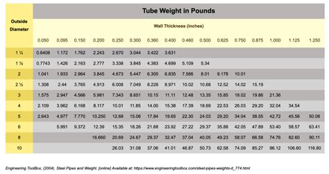 compressive strength of 1 inch 1 16 steel box tube|round tube weight per foot.